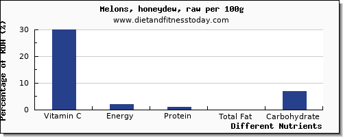 chart to show highest vitamin c in honeydew per 100g